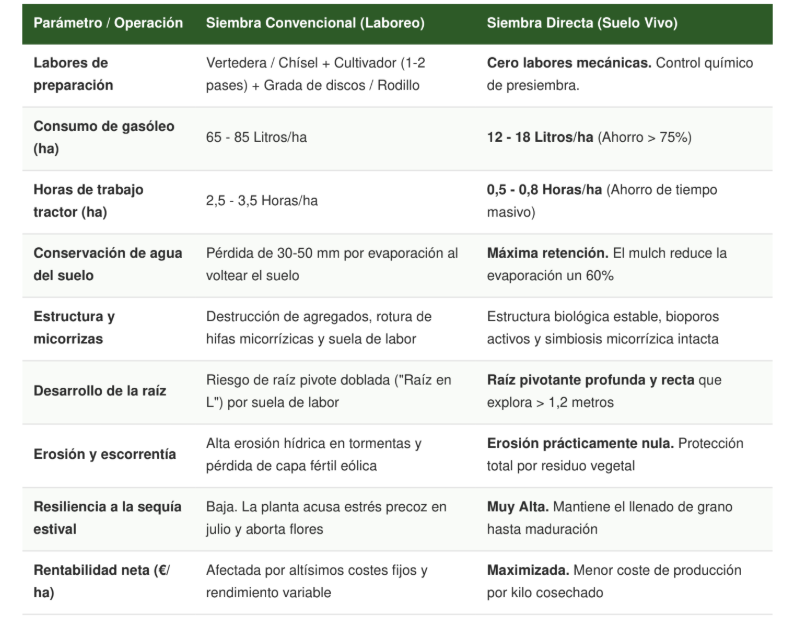Comparativa exhaustiva: Siembra Directa vs. Siembra Convencional